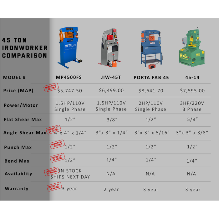 Metal Pro 45 Ton Ironworker - 110/120V 1PH, Robust Metal Fabrication Powerhouse