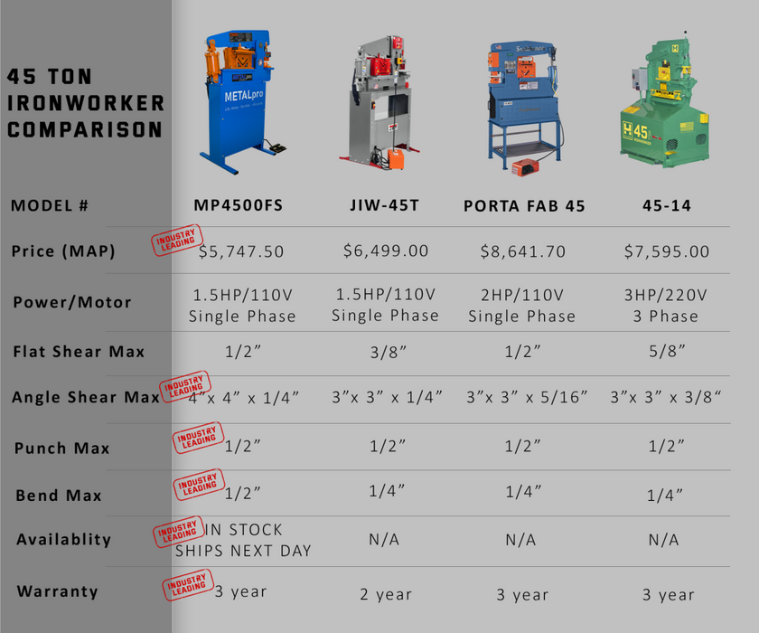 Metal Pro 45 Ton Ironworker - 110/120V 1PH, Robust Metal Fabrication Powerhouse